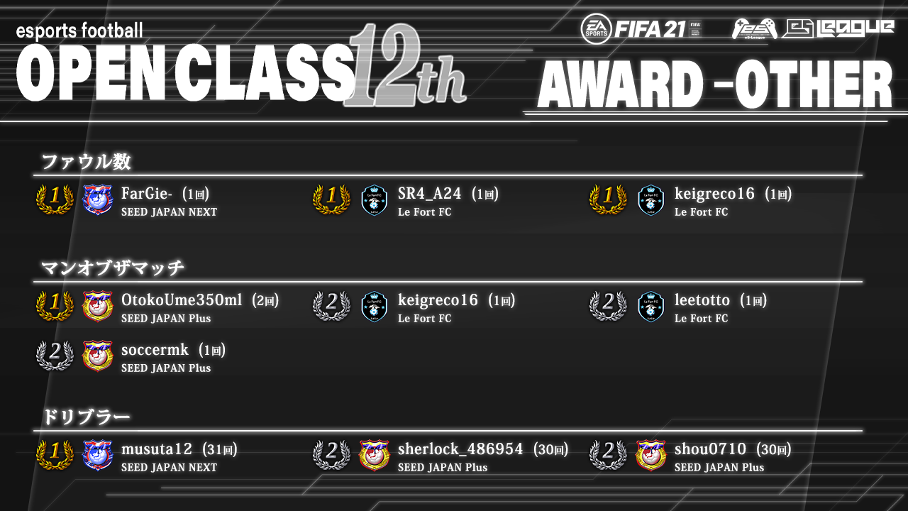 FIFA21 eS-League OpenClass 12th AWARD【総合2】