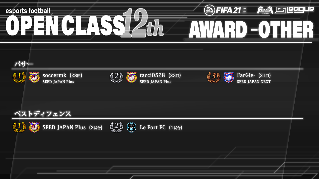 FIFA21 eS-League OpenClass 12th AWARD【総合3】