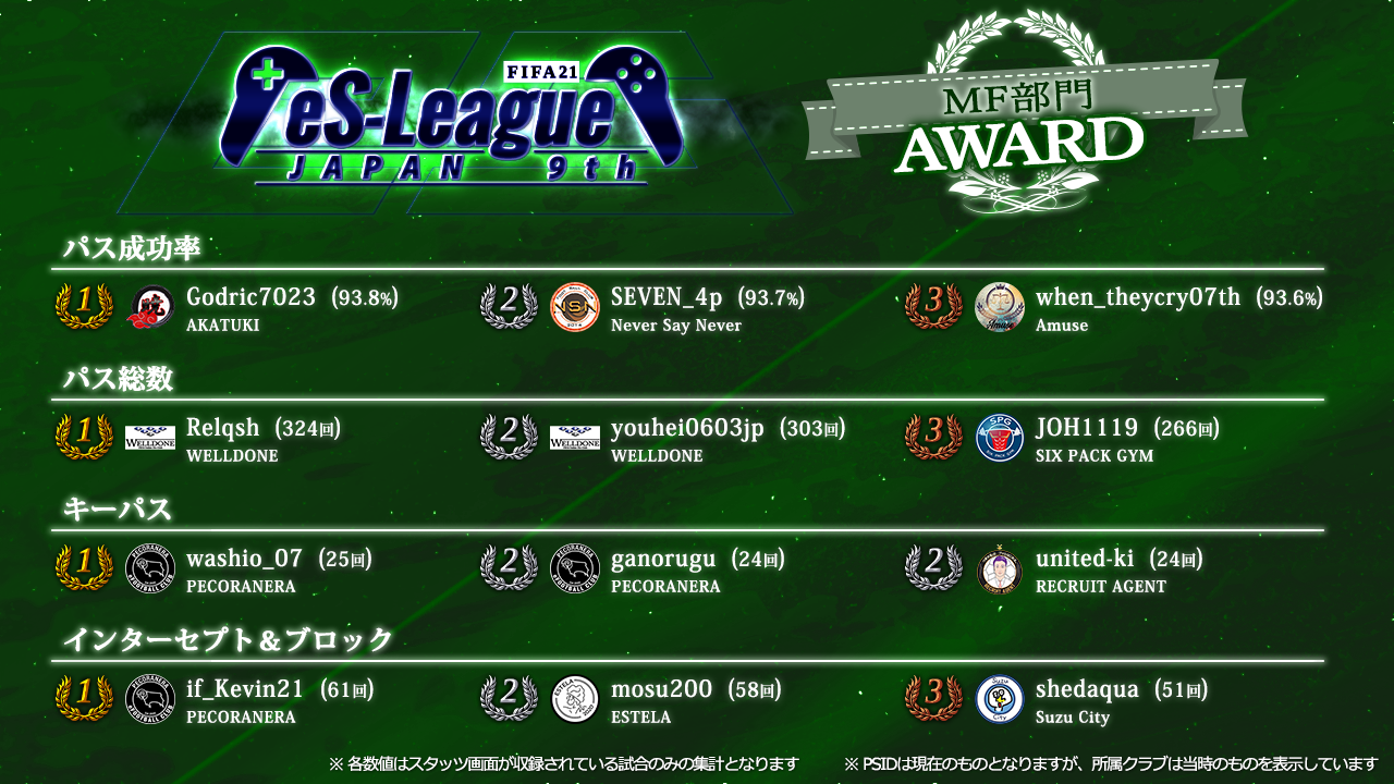 FIFA21 eS-League JAPAN 9th AWARD【MF部門】