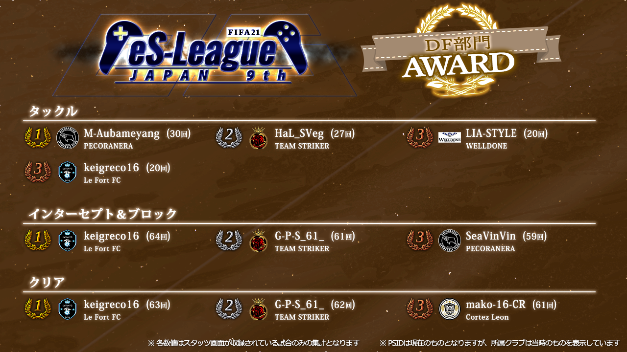FIFA21 eS-League JAPAN 9th AWARD【DF部門】