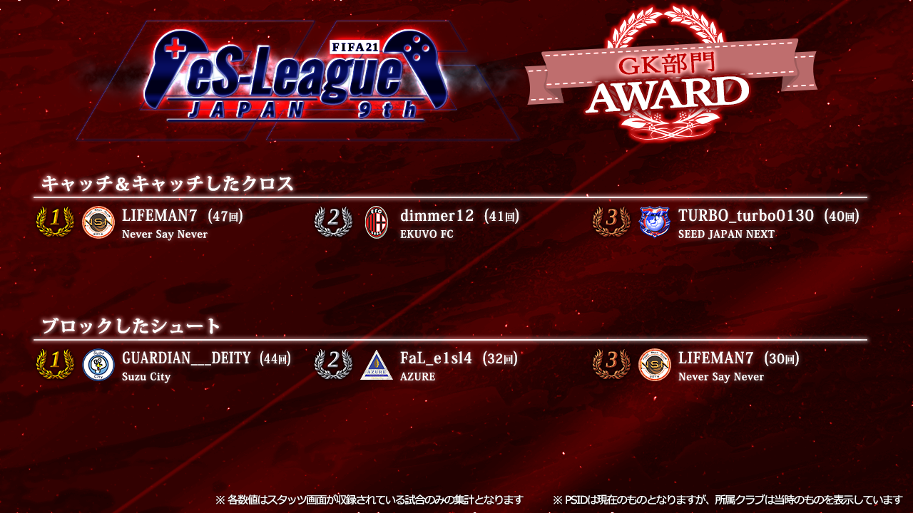 FIFA21 eS-League JAPAN 9th AWARD【GK部門】