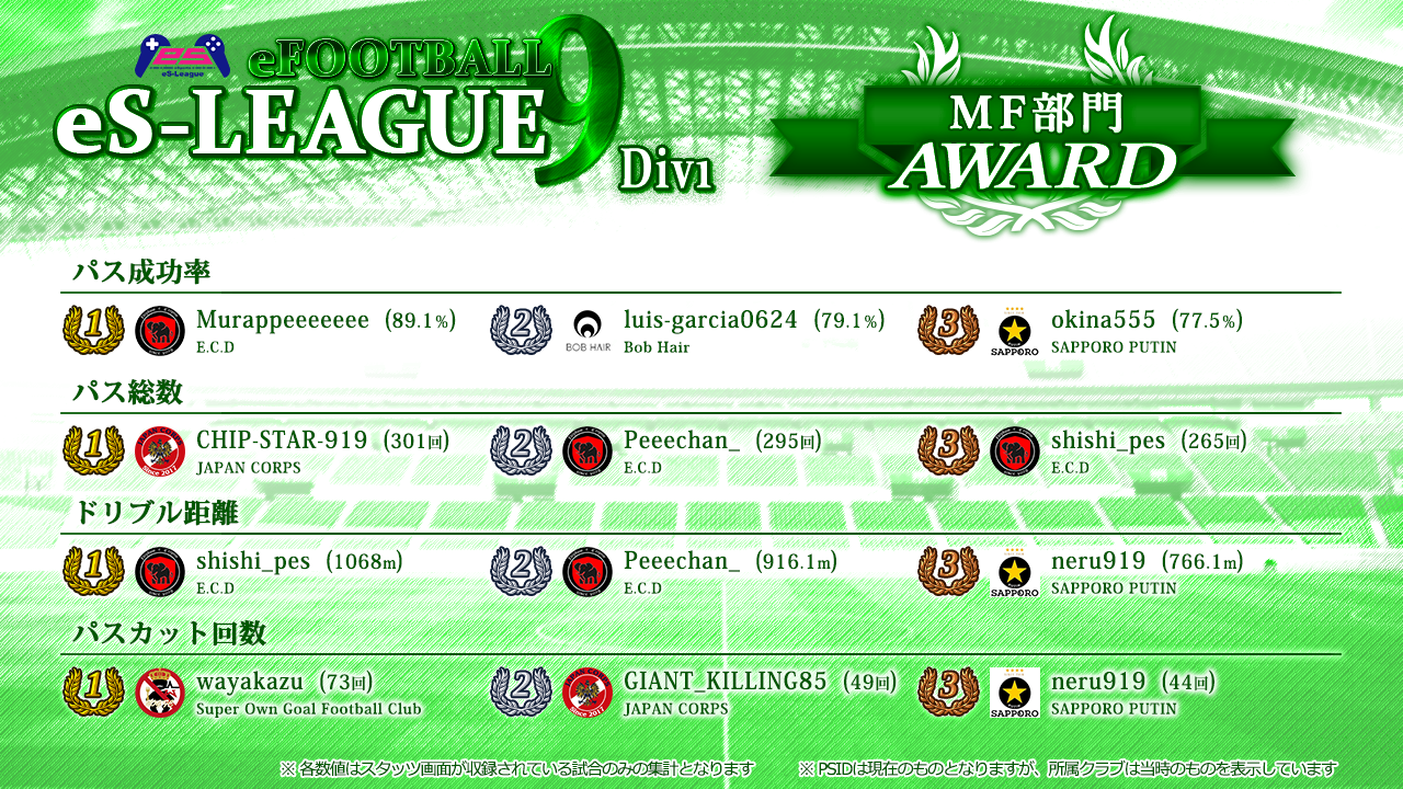 eFOOTBALL eS-LEAGUE 9th 1部 AWARD【MF部門】