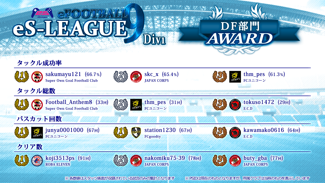 eFOOTBALL eS-LEAGUE 9th 1部 AWARD【DF部門】