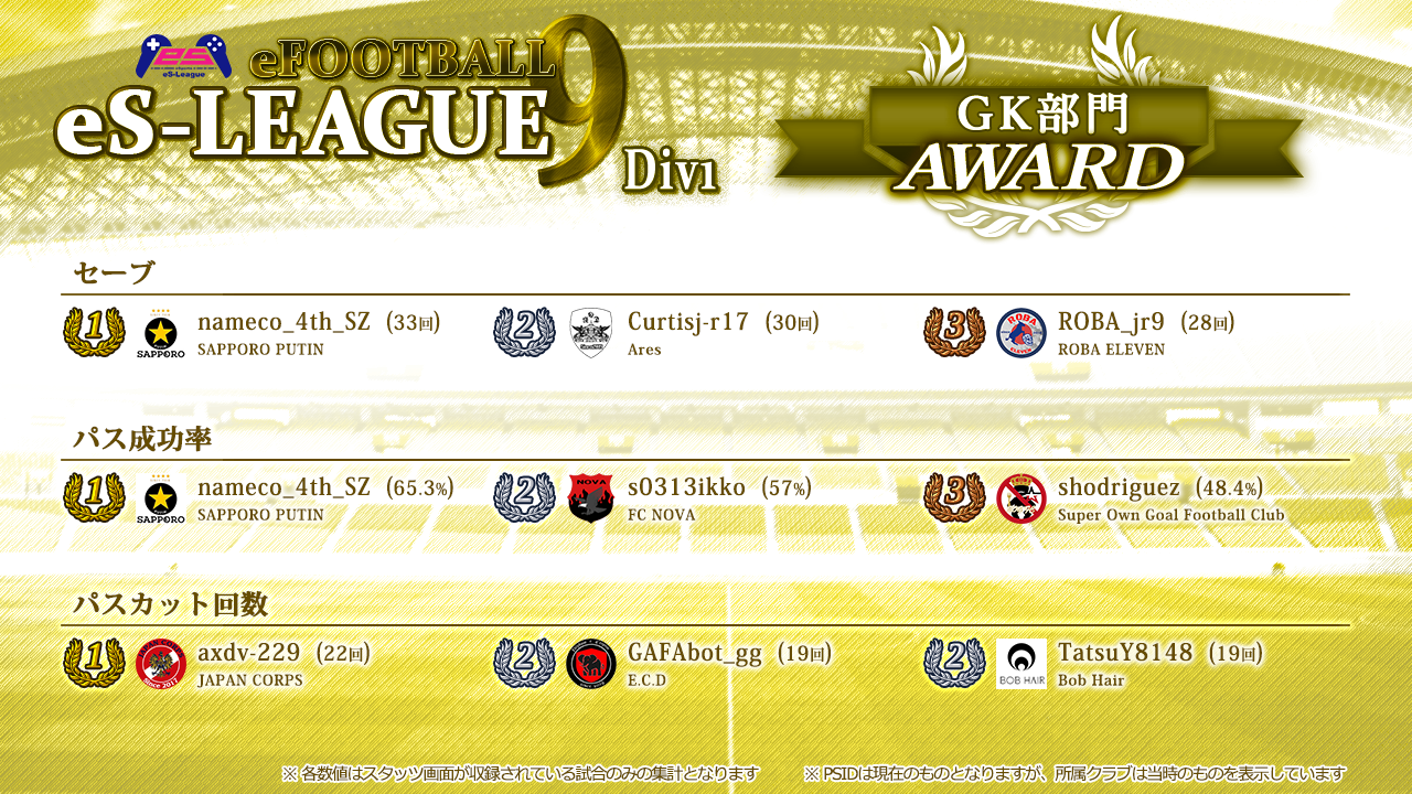 eFOOTBALL eS-LEAGUE 9th 1部 AWARD【GK部門】