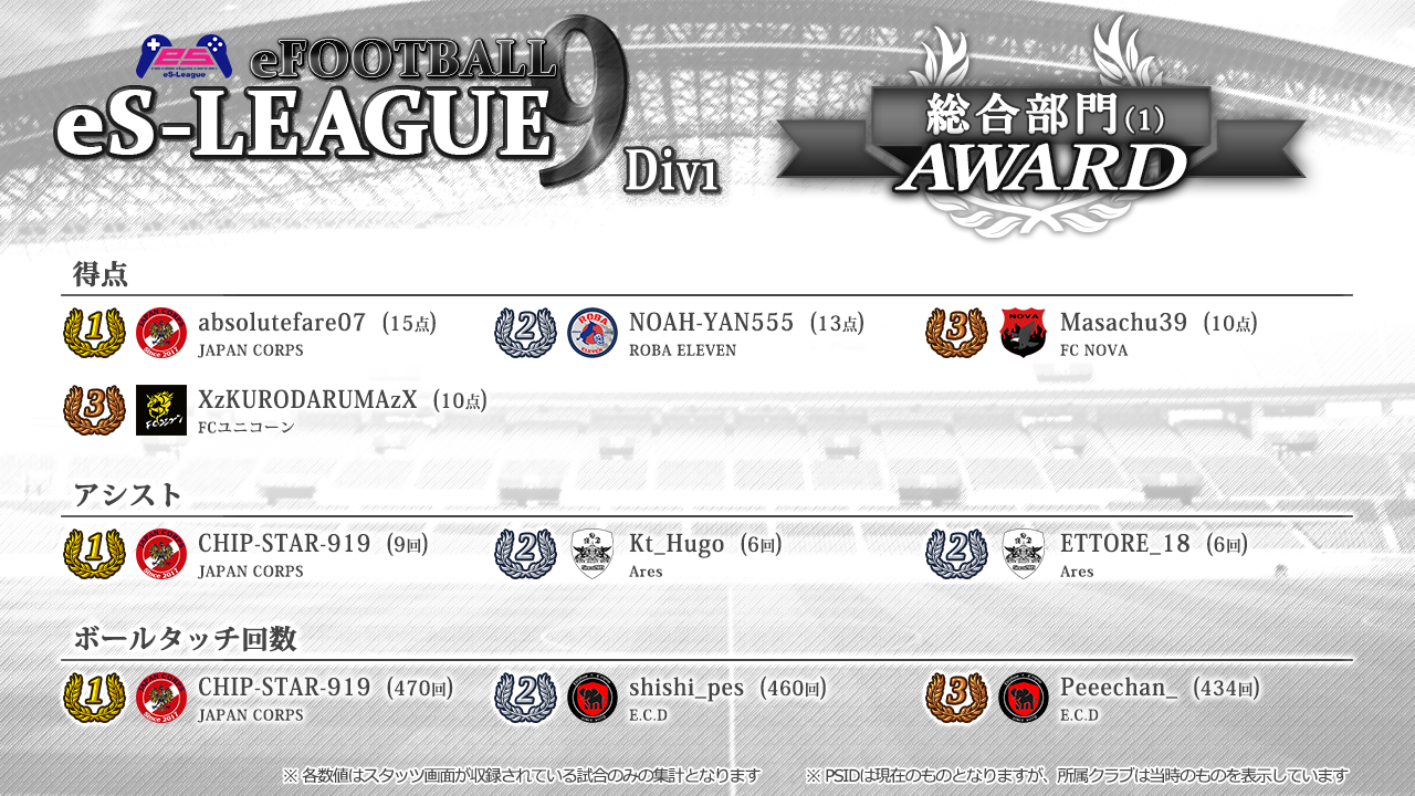 eFOOTBALL eS-LEAGUE 9th 1部 AWARD【総合1】