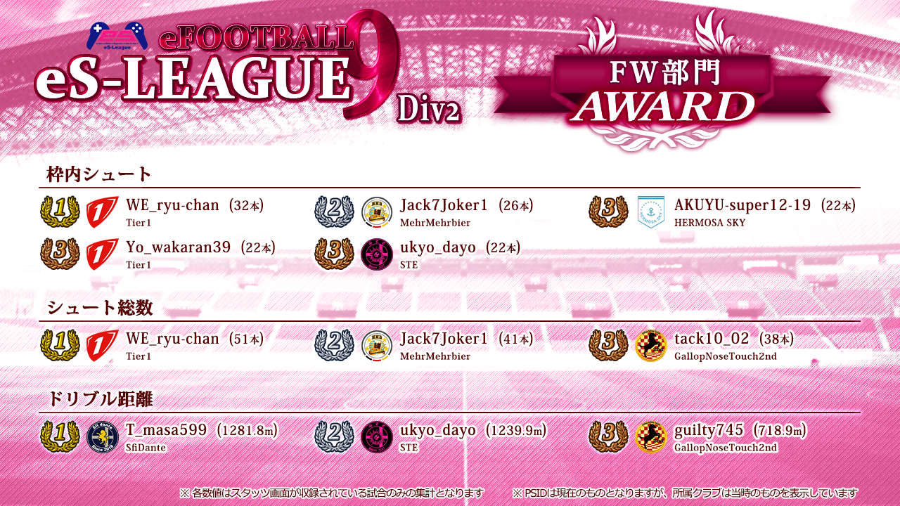 eFOOTBALL eS-LEAGUE 9th 2部 AWARD【FW部門】