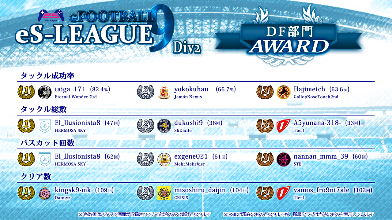 eFOOTBALL eS-LEAGUE 9th 2部 AWARD【DF部門】