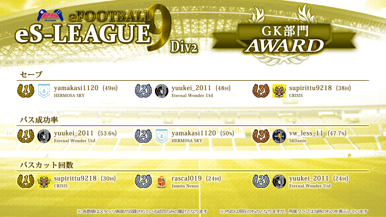 eFOOTBALL eS-LEAGUE 9th 2部 AWARD【GK部門】