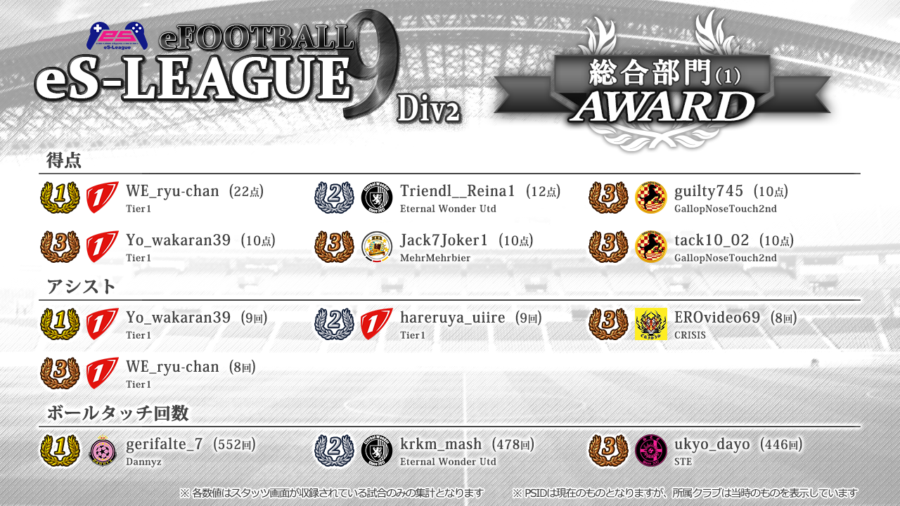 eFOOTBALL eS-LEAGUE 9th 2部 AWARD【総合1】