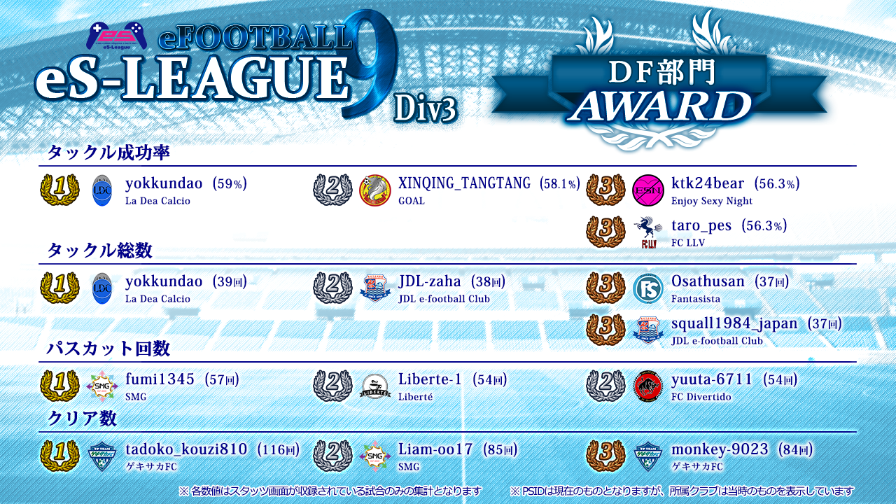 eFOOTBALL eS-LEAGUE 9th 3部 AWARD【DF部門】