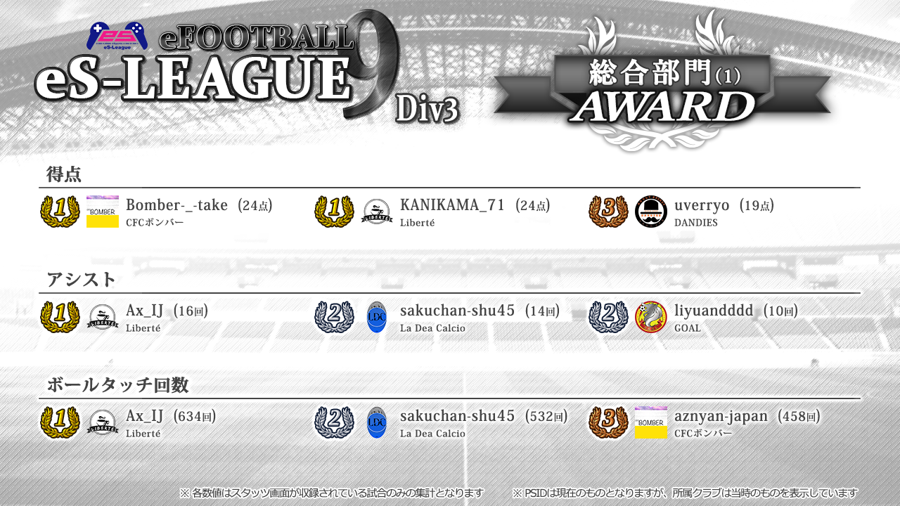 eFOOTBALL eS-LEAGUE 9th 3部 AWARD【総合1】