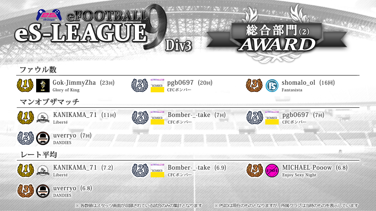 eFOOTBALL eS-LEAGUE 9th 3部 AWARD【総合2】