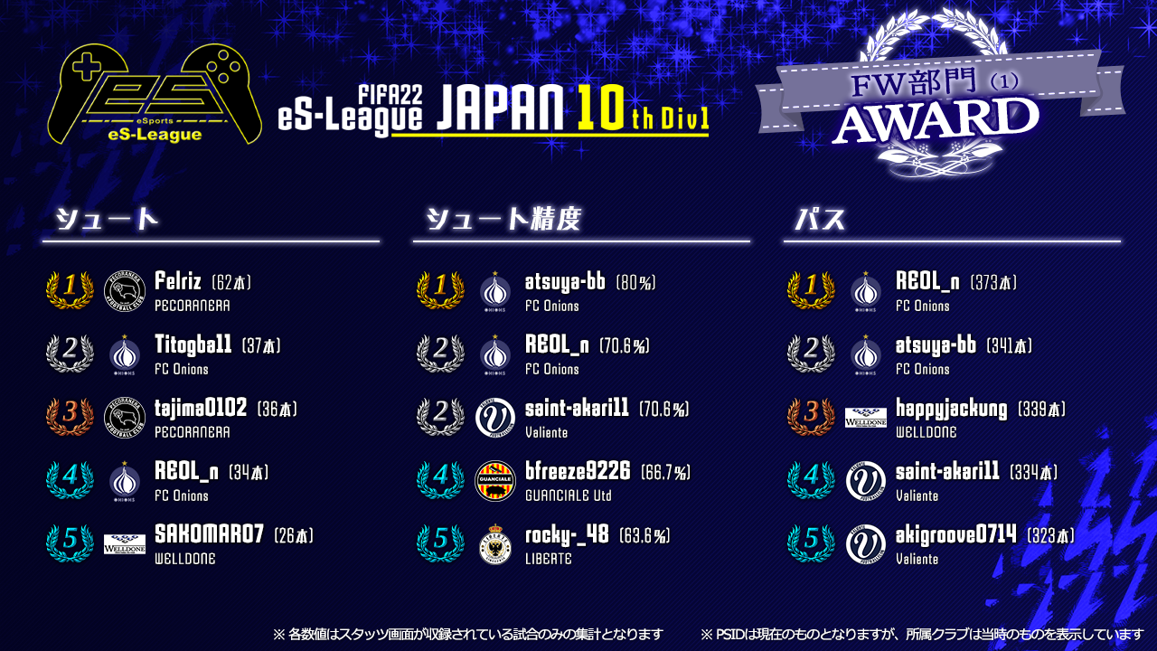 FIFA22 eS-League JAPAN 10th 1部 AWARD【FW部門1】