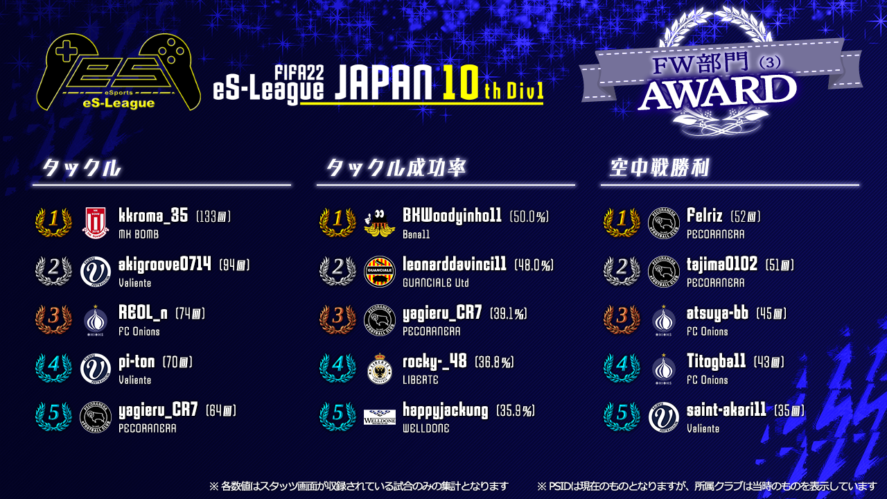 FIFA22 eS-League JAPAN 10th 1部 AWARD【FW部門3】