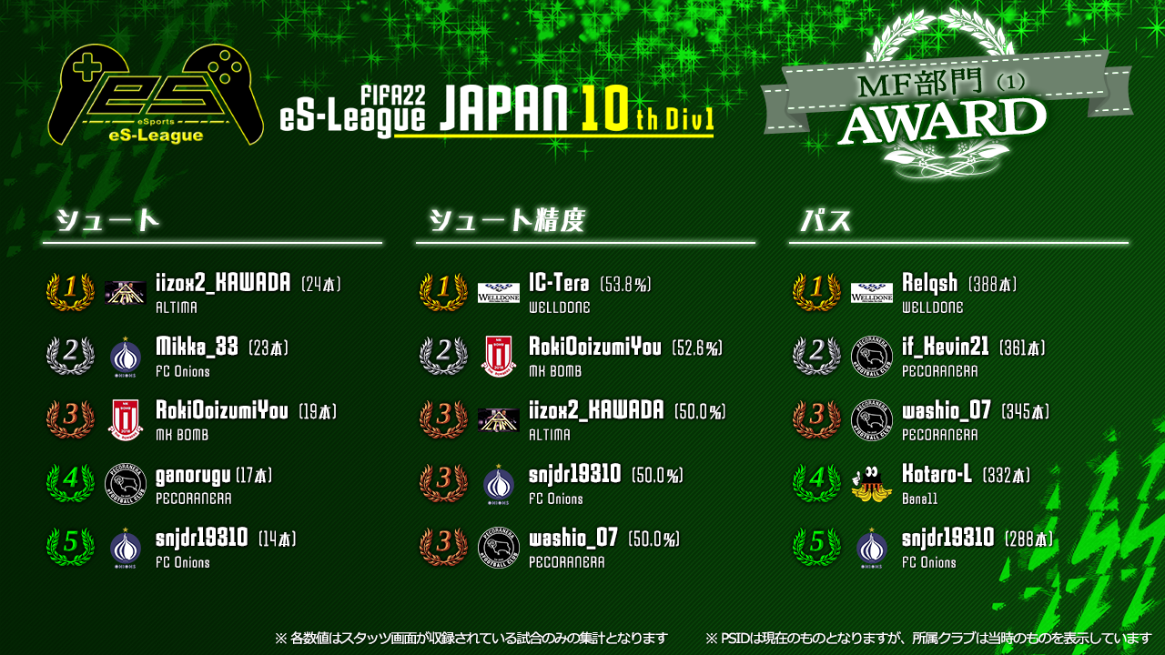 FIFA22 eS-League JAPAN 10th 1部 AWARD【MF部門1】