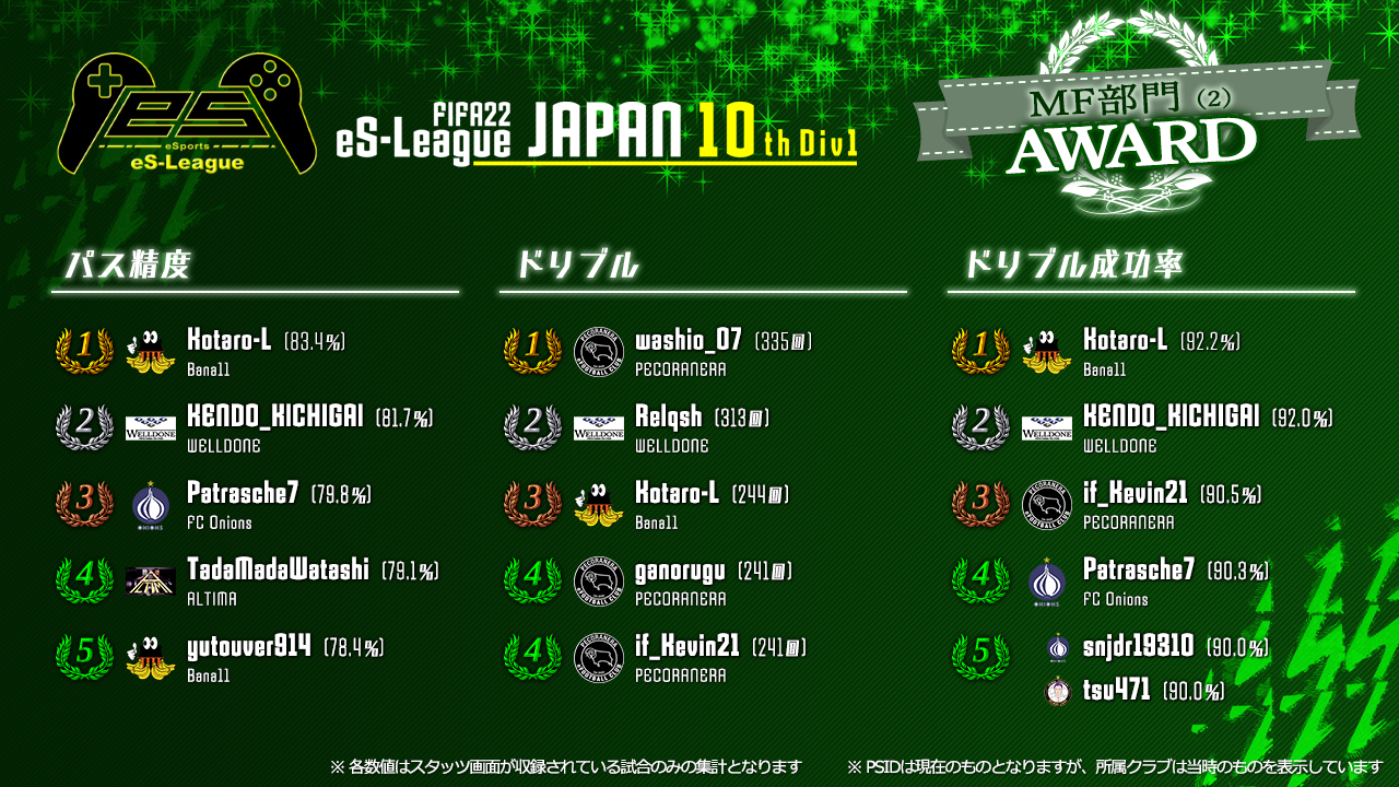 FIFA22 eS-League JAPAN 10th 1部 AWARD【MF部門2】