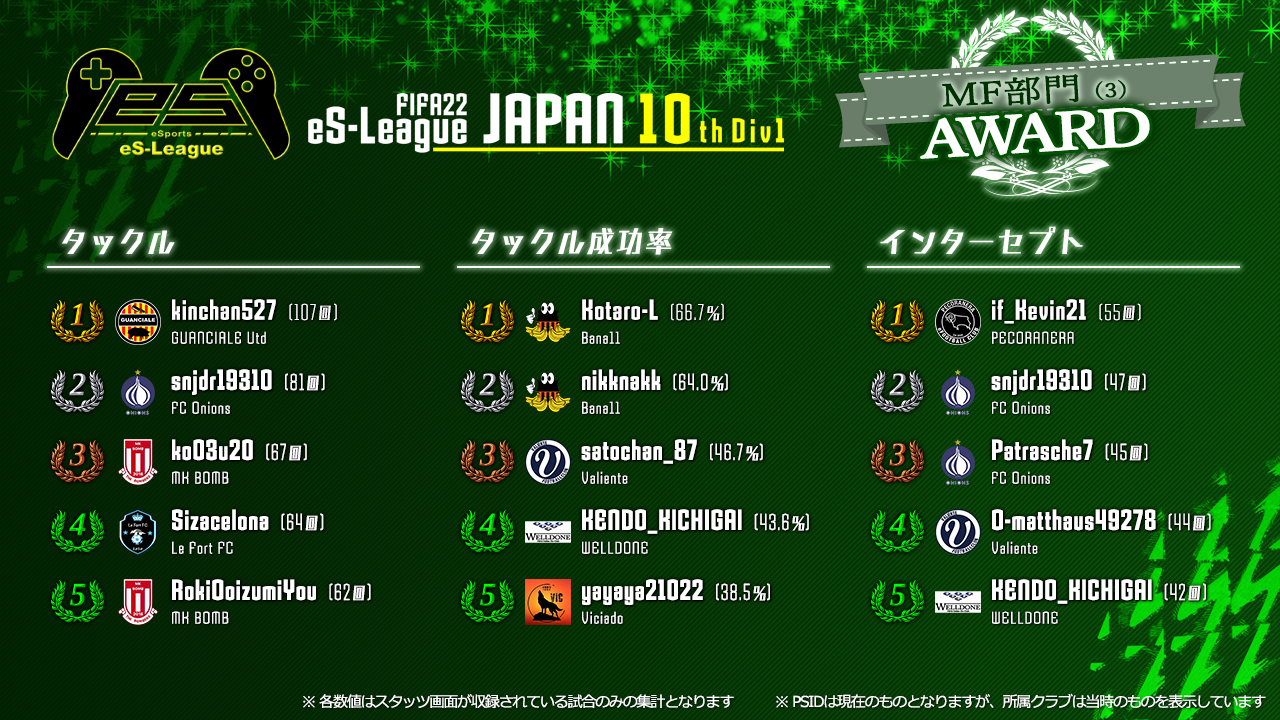 FIFA22 eS-League JAPAN 10th 1部 AWARD【MF部門3】