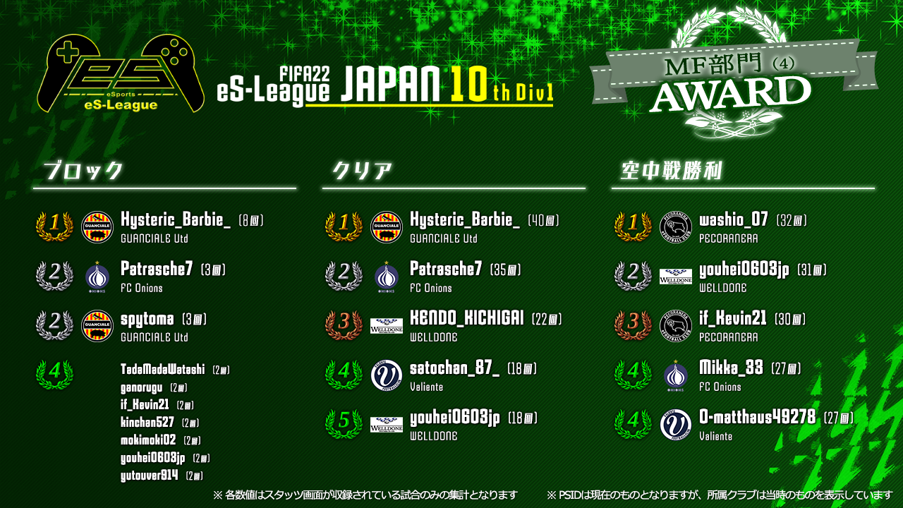 FIFA22 eS-League JAPAN 10th 1部 AWARD【MF部門4】