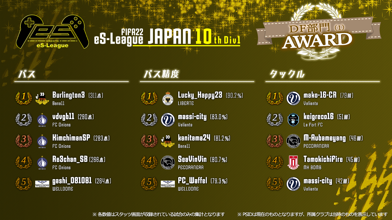 FIFA22 eS-League JAPAN 10th 1部 AWARD【DF部門1】