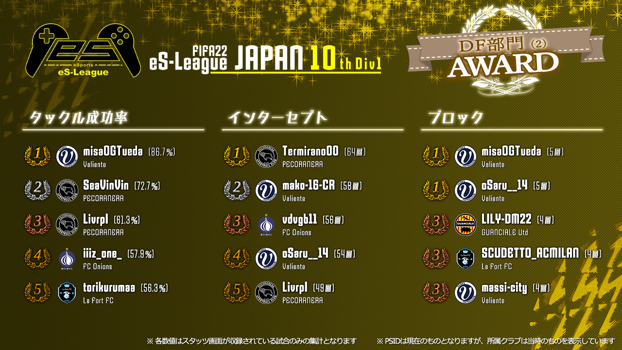 FIFA22 eS-League JAPAN 10th 1部 AWARD【DF部門2】
