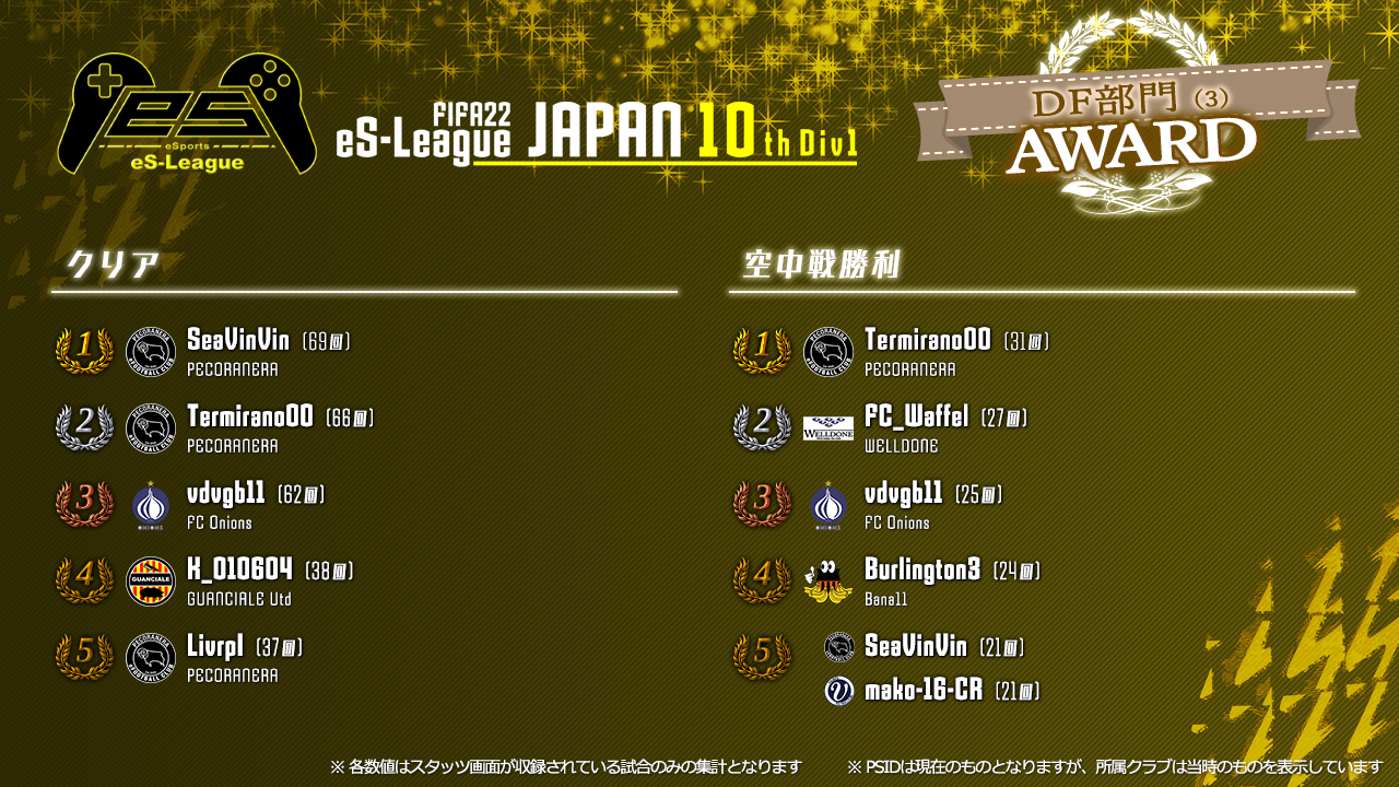 FIFA22 eS-League JAPAN 10th 1部 AWARD【DF部門3】