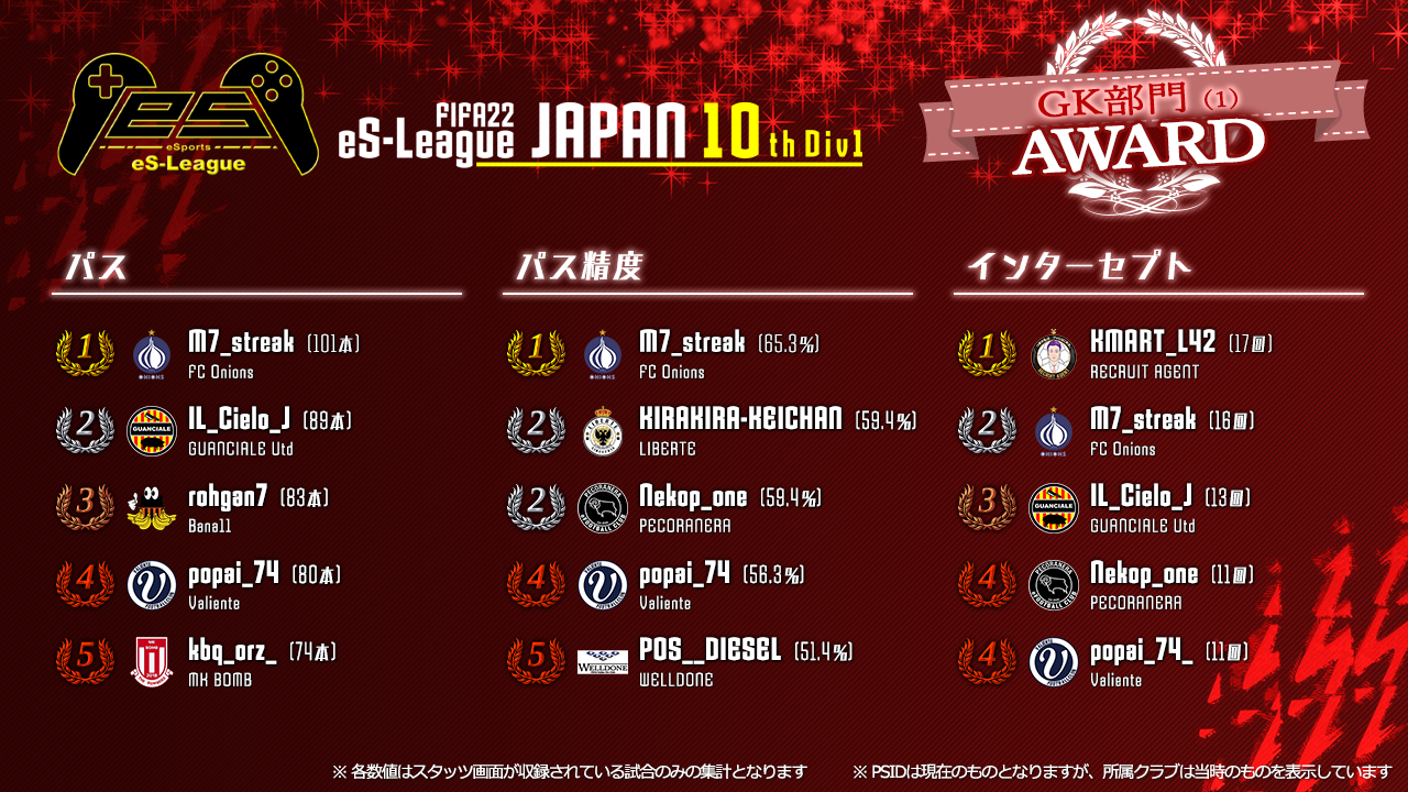 FIFA22 eS-League JAPAN 10th 1部 AWARD【GK部門1】