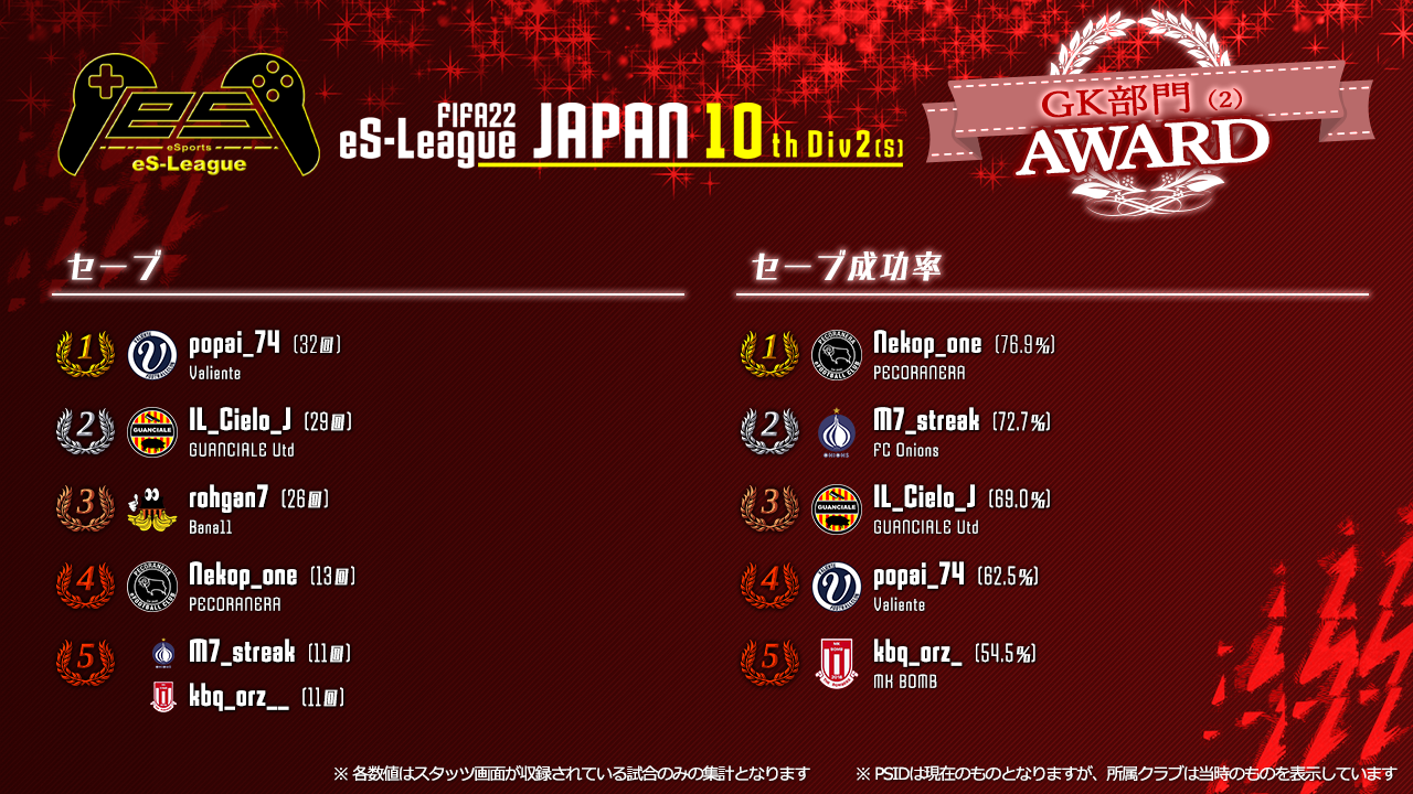 FIFA22 eS-League JAPAN 10th 1部 AWARD【GK部門2】