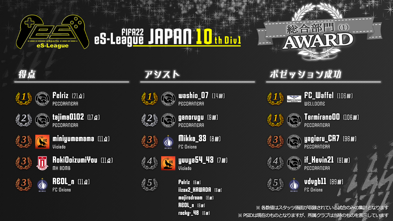 FIFA22 eS-League JAPAN 10th 1部 AWARD【総合部門1】