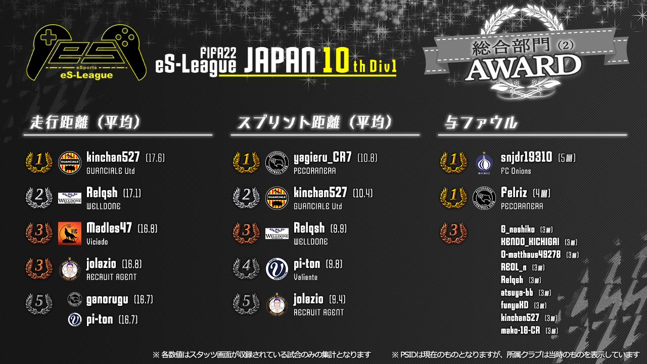 FIFA22 eS-League JAPAN 10th 1部 AWARD【総合部門2】