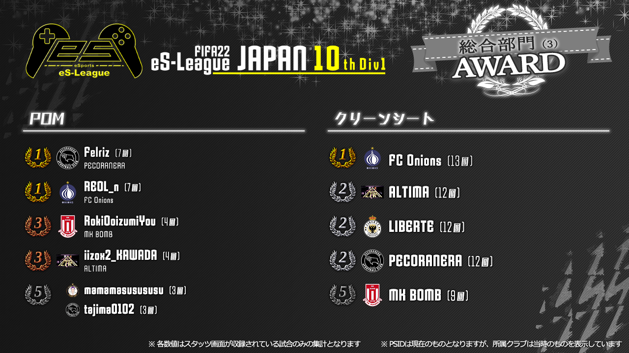 FIFA22 eS-League JAPAN 10th 1部 AWARD【総合部門3】