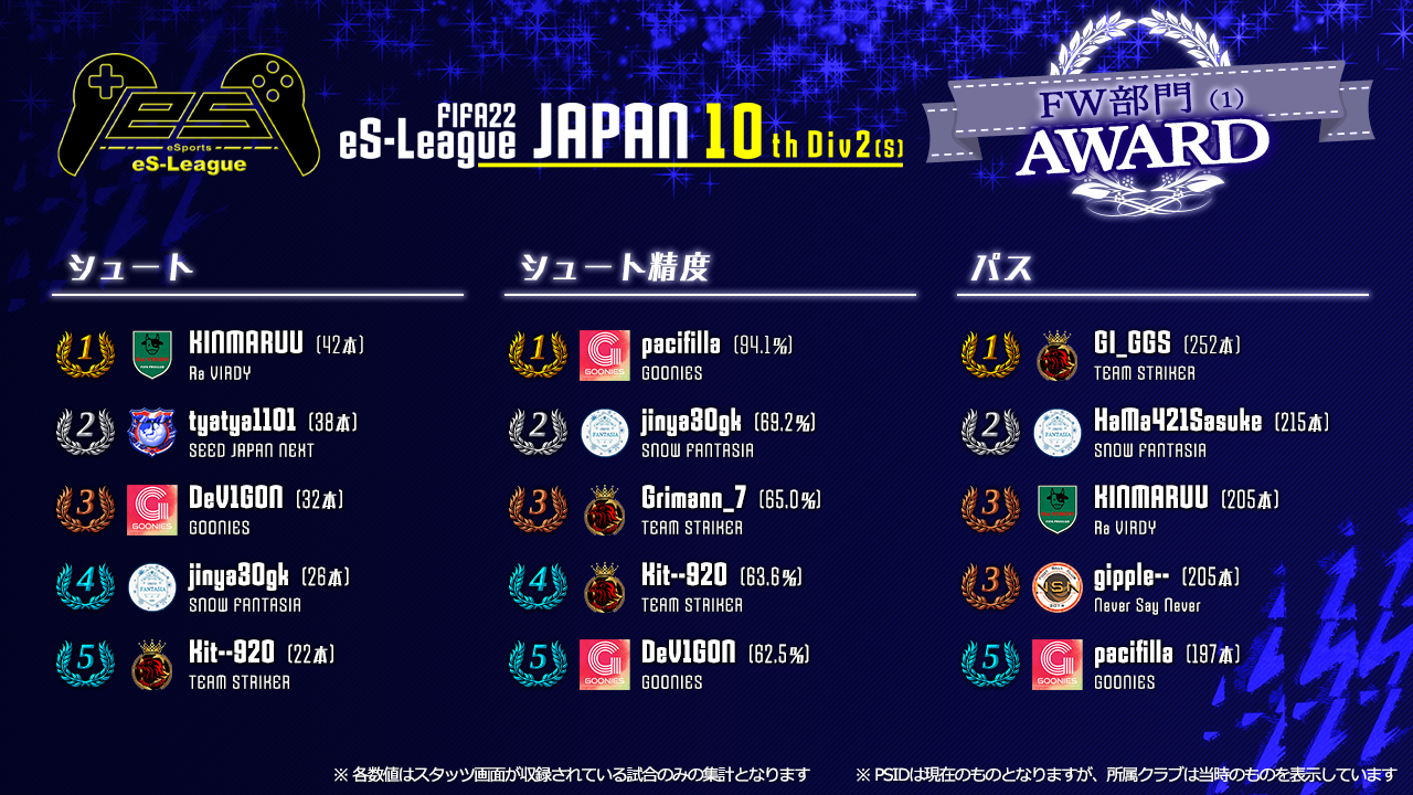FIFA22 eS-League JAPAN 10th 2部 (S) AWARD【FW部門1】
