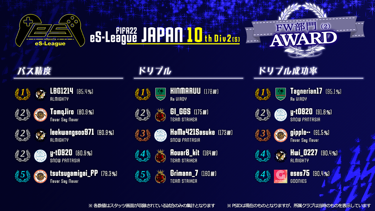 FIFA22 eS-League JAPAN 10th 2部 (S) AWARD【FW部門2】