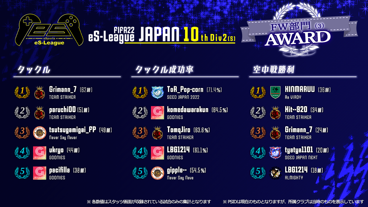FIFA22 eS-League JAPAN 10th 2部 (S) AWARD【FW部門3】