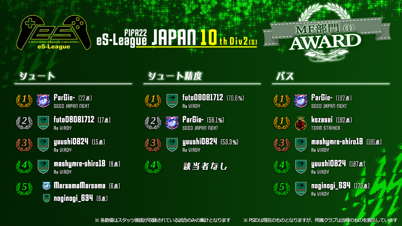 FIFA22 eS-League JAPAN 10th 2部 (S) AWARD【MF部門1】