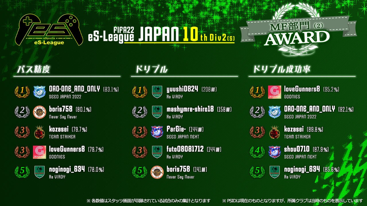 FIFA22 eS-League JAPAN 10th 2部 (S) AWARD【MF部門2】
