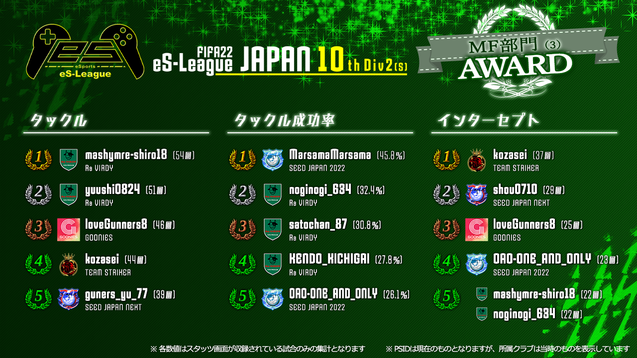 FIFA22 eS-League JAPAN 10th 2部 (S) AWARD【MF部門3】