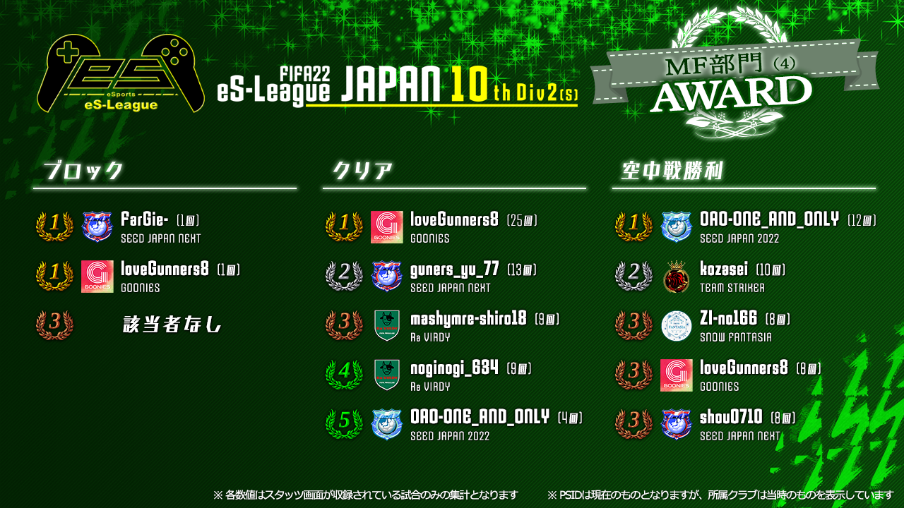 FIFA22 eS-League JAPAN 10th 2部 (S) AWARD【MF部門4】