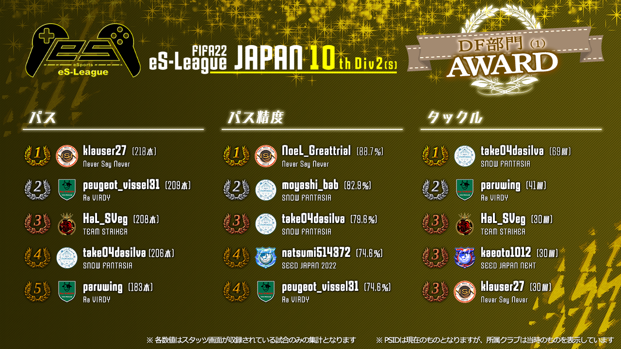 FIFA22 eS-League JAPAN 10th 2部 (S) AWARD【DF部門1】