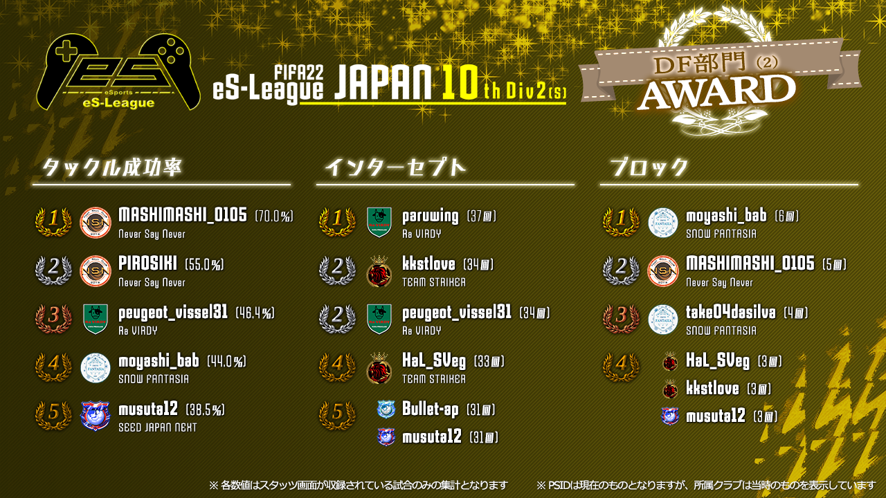 FIFA22 eS-League JAPAN 10th 2部 (S) AWARD【DF部門2】