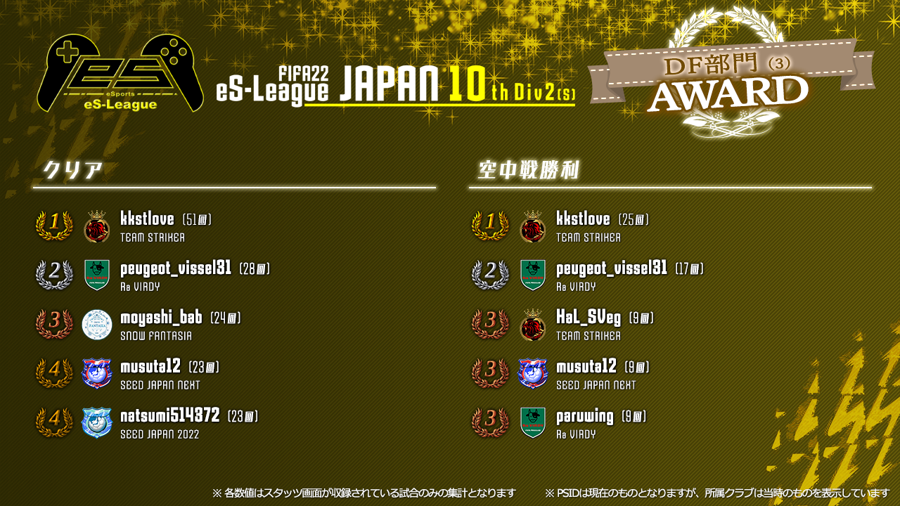 FIFA22 eS-League JAPAN 10th 2部 (S) AWARD【DF部門3】
