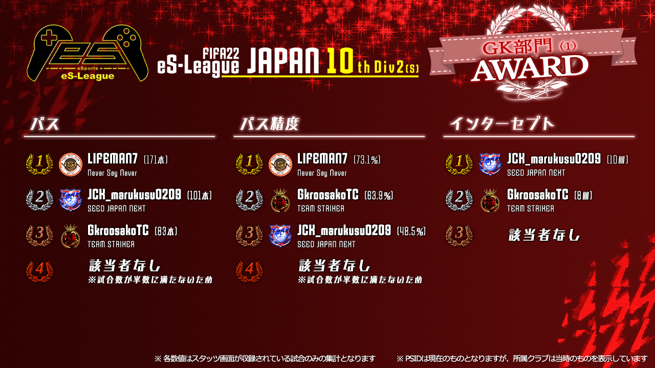 FIFA22 eS-League JAPAN 10th 2部 (S) AWARD【GK部門1】