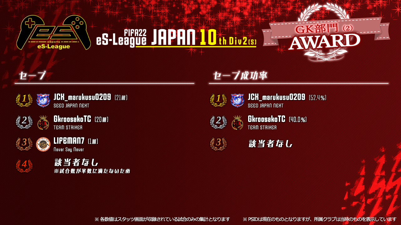FIFA22 eS-League JAPAN 10th 2部 (S) AWARD【GK部門2】