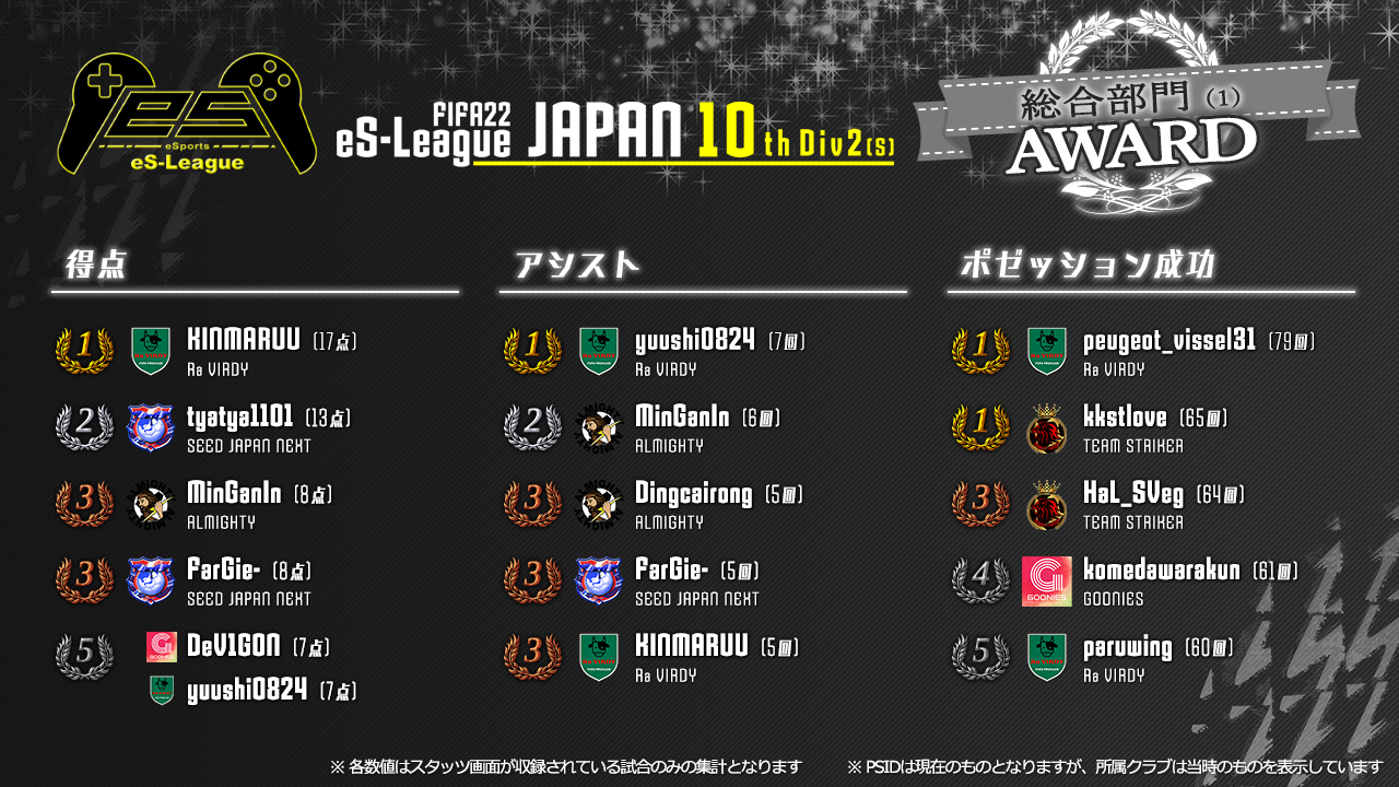 FIFA22 eS-League JAPAN 10th 2部 (S) AWARD【総合部門1】