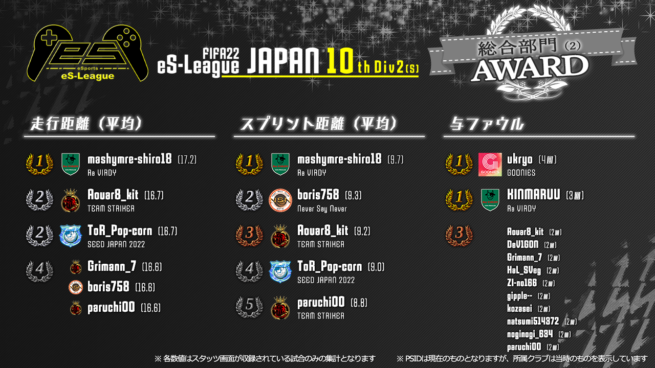 FIFA22 eS-League JAPAN 10th 2部 (S) AWARD【総合部門2】