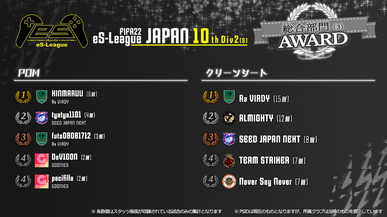 FIFA22 eS-League JAPAN 10th 2部 (S) AWARD【総合部門3】