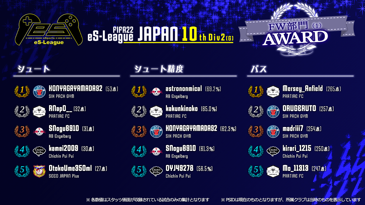 FIFA22 eS-League JAPAN 10th 2部 (G) AWARD【FW部門1】