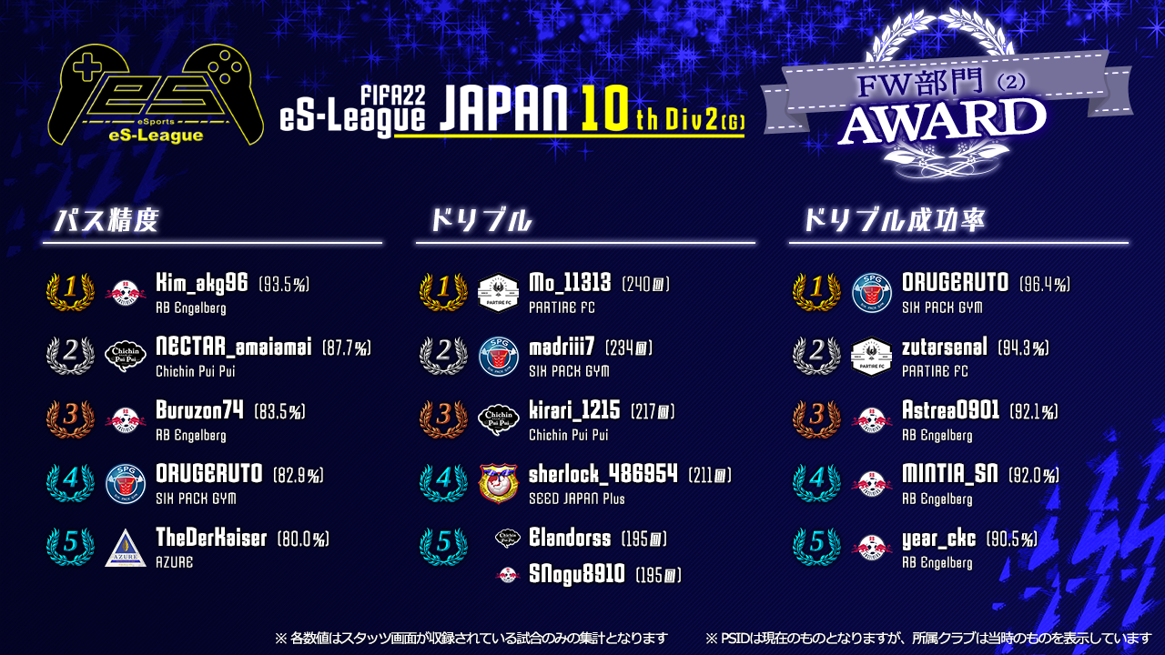FIFA22 eS-League JAPAN 10th 2部 (G) AWARD【FW部門2】