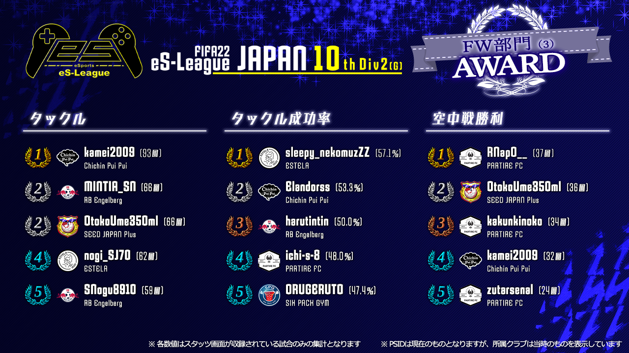 FIFA22 eS-League JAPAN 10th 2部 (G) AWARD【FW部門3】