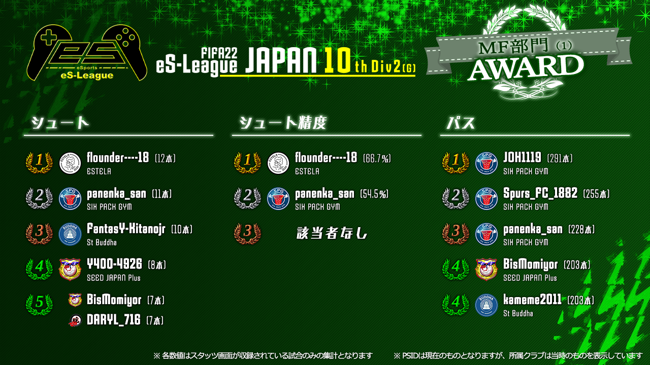 FIFA22 eS-League JAPAN 10th 2部 (G) AWARD【MF部門1】