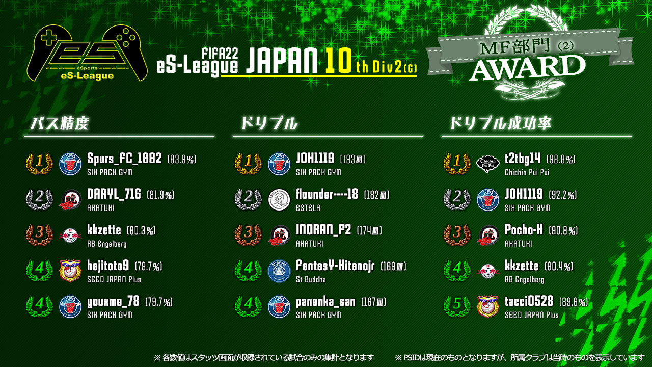 FIFA22 eS-League JAPAN 10th 2部 (G) AWARD【MF部門2】